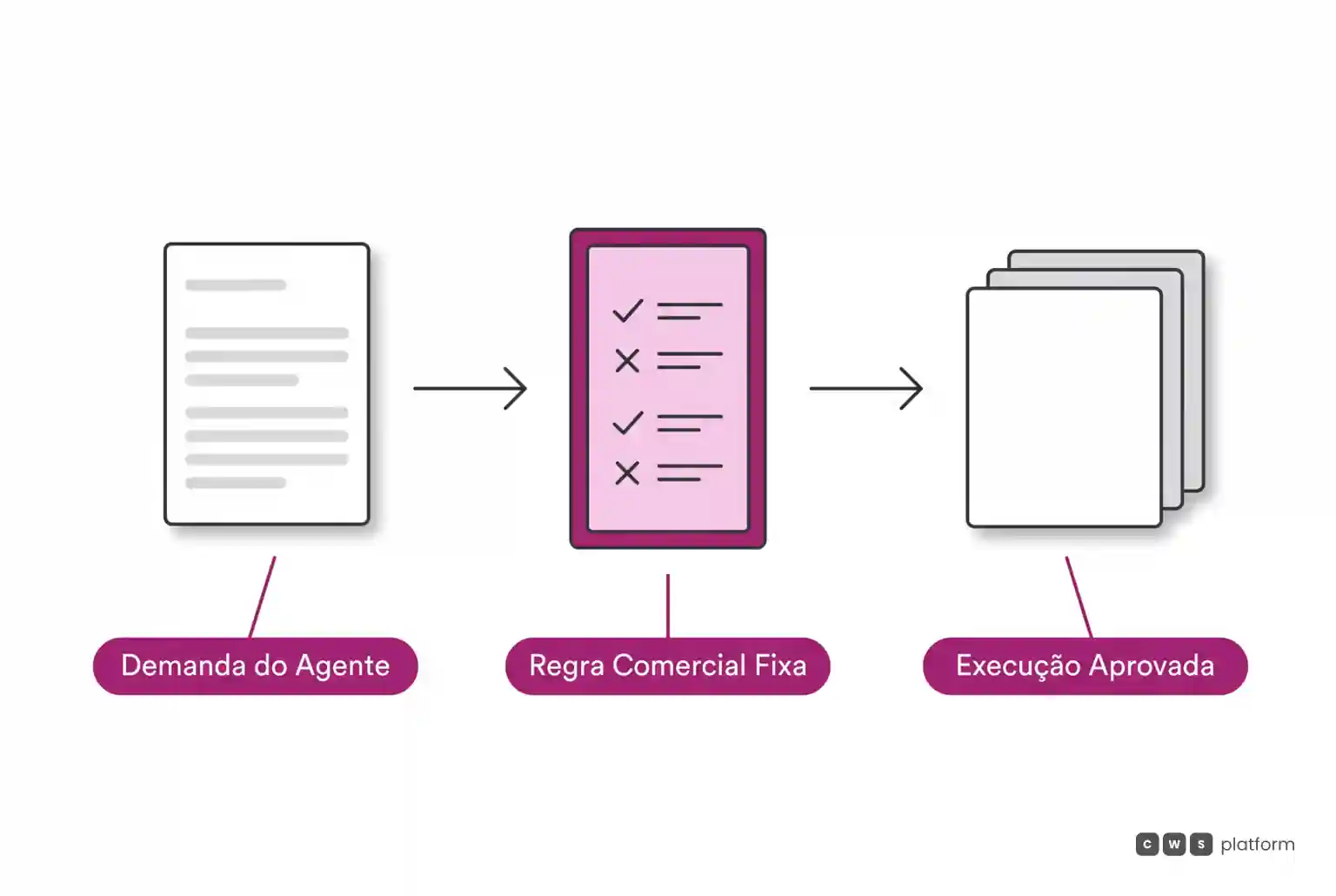 Diagrama com fluxo em três etapas mostrando a validação da demanda do agente de inteligência artificial por regras comerciais fixas antes da execução.