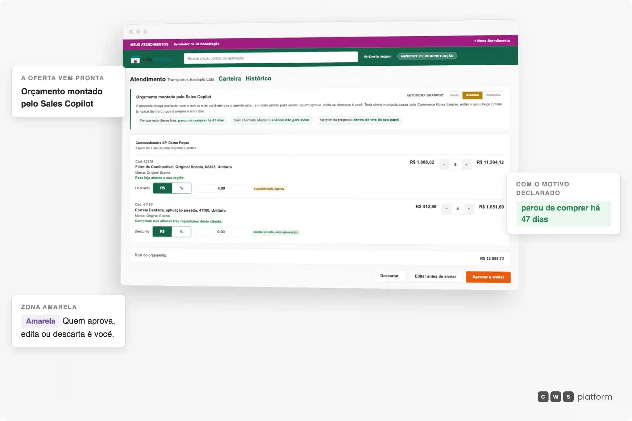Atendimento na mesa de vendas da CWS Platform com o orçamento montado pelo Sales Copilot: o motivo de priorizar o cliente hoje, o alerta de inatividade de 47 dias, a margem dentro do teto do papel, os dois itens com desconto sugerido pelo agente e o total, com os botões de descartar, editar antes de enviar e aprovar e enviar à disposição do vendedor.