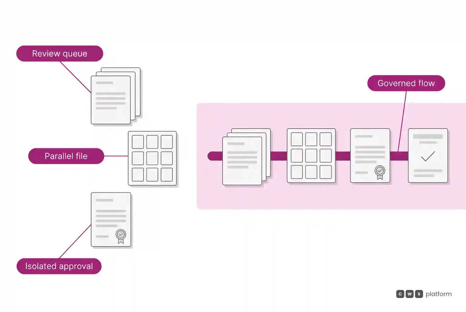Comparison between a fragmented process with review queues and parallel files and a governed flow that connects decisions.
