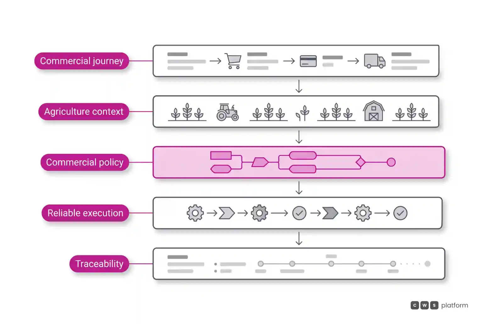 Aligned layers connect the commercial journey, agriculture context, commercial policy, reliable execution and traceability.