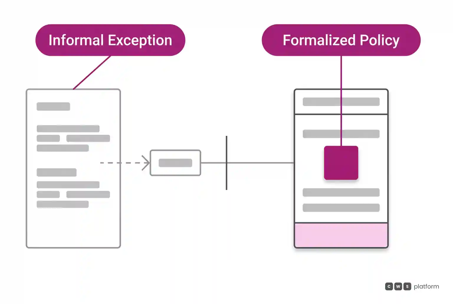Comparison showing unrecorded commercial exceptions on the left and structured policy rules inside the system on the right.