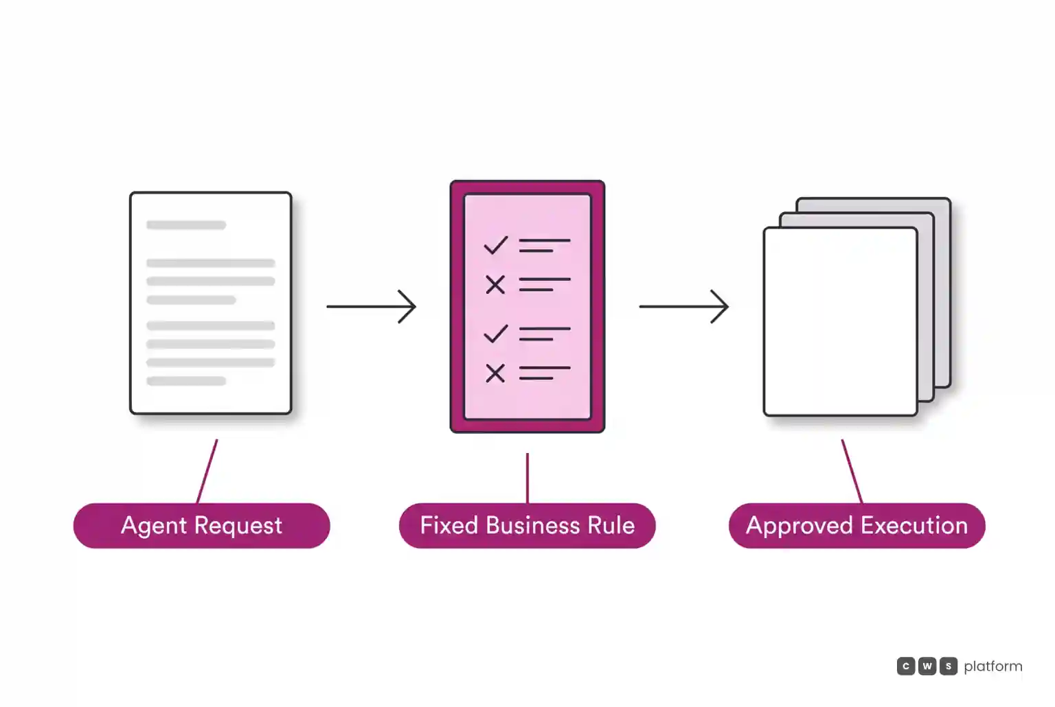 Three-stage workflow diagram showing artificial intelligence agent requests validated by fixed business rules before automated execution.