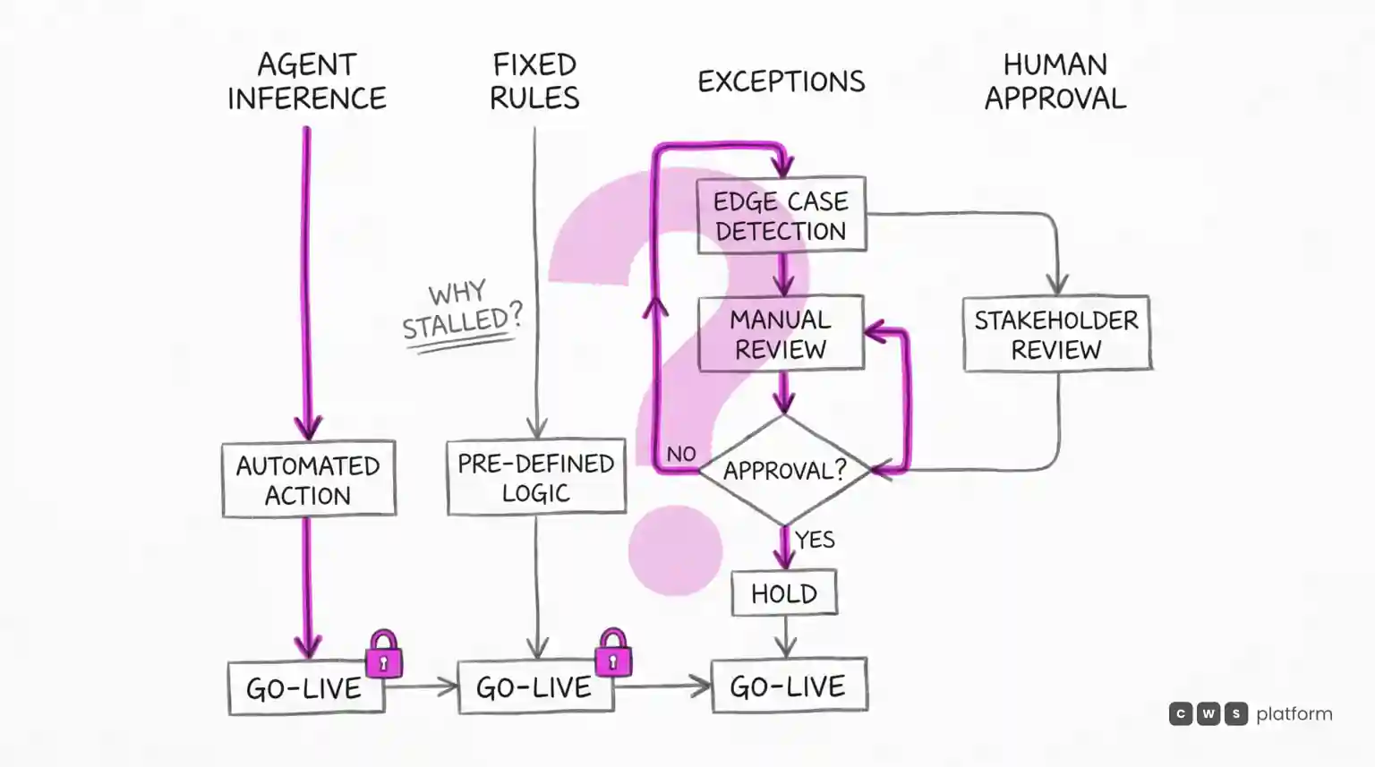 Diagram shows agent inference and fixed rules locked before go-live, stuck in an exceptions and approval loop