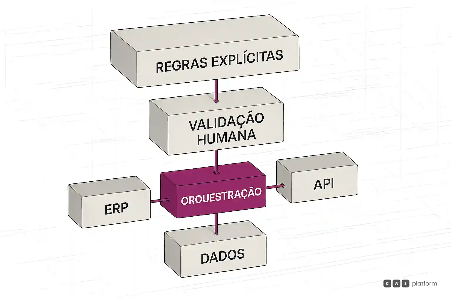Flowchart with blocks for explicit rules, human validation, orchestration, ERP, API and data arranged around a central hub