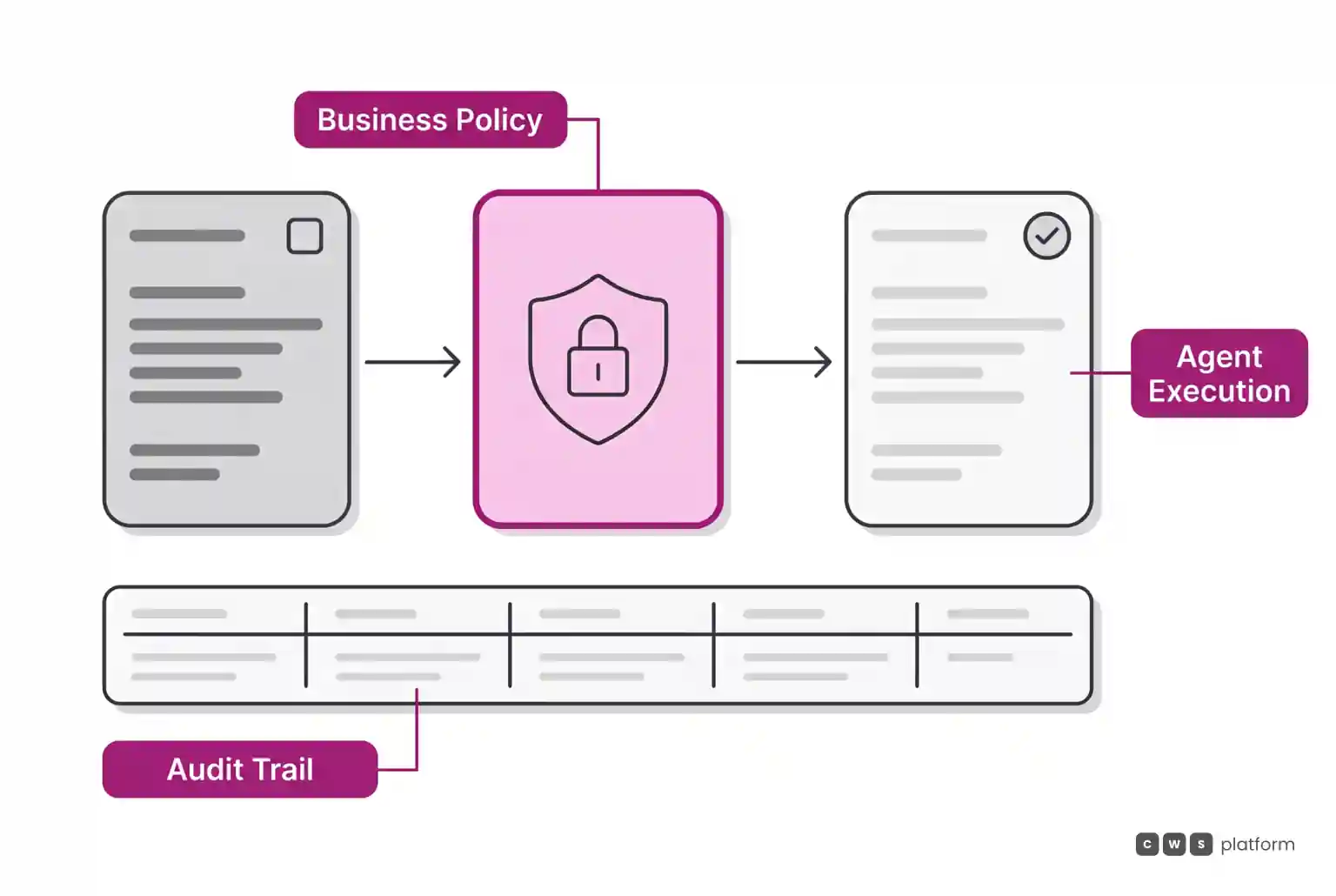 Workflow diagram showing business policy governing autonomous agent execution with a complete audit trail below.