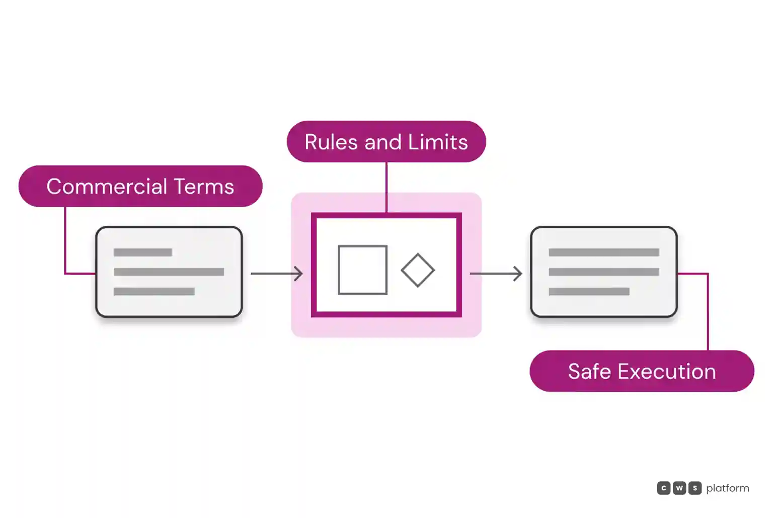 Flow diagram showing commercial terms passing through a central governance layer before automated execution.