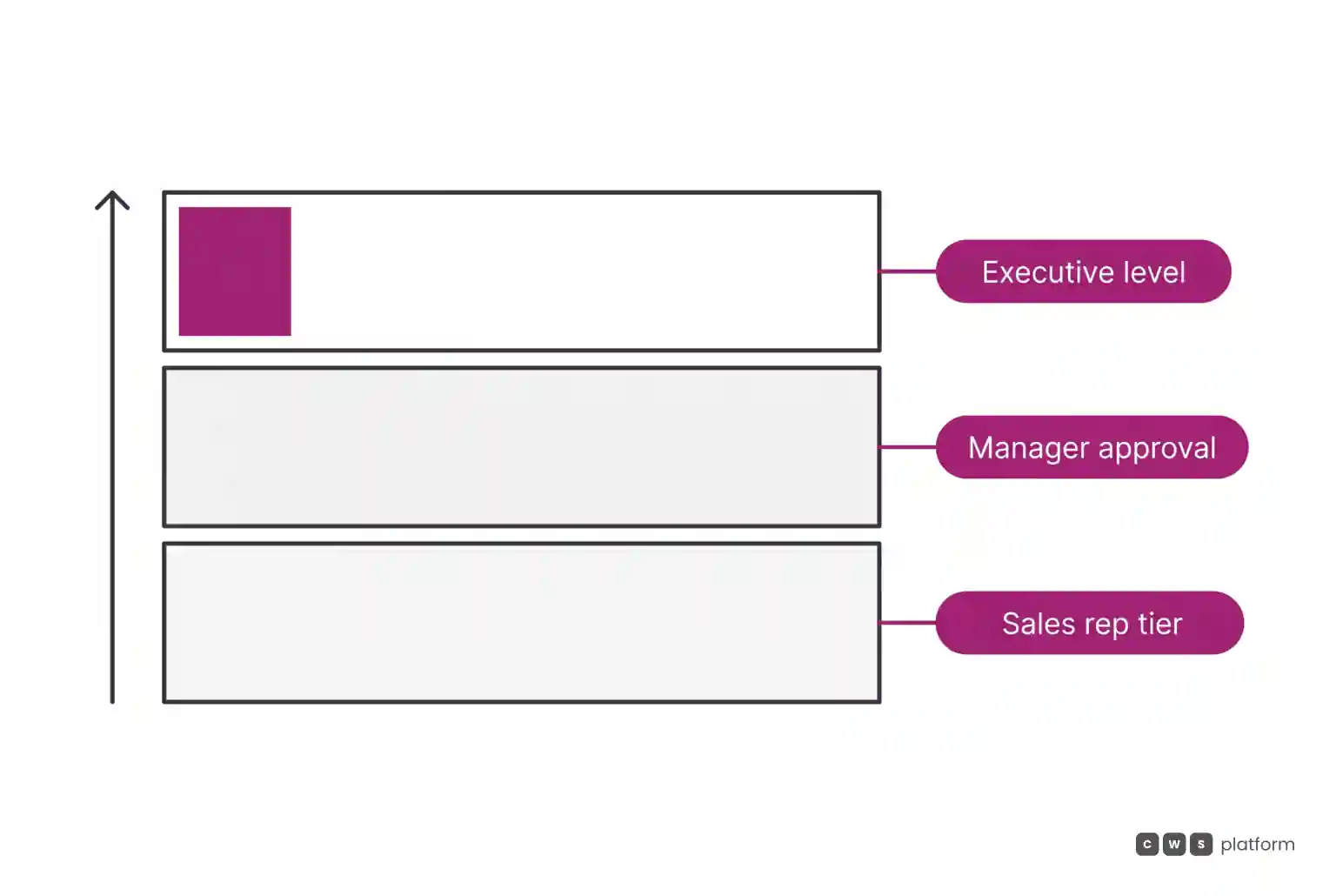Three-layer diagram illustrating approval tiers: sales rep at the base, manager in the middle, and executive level at the top.