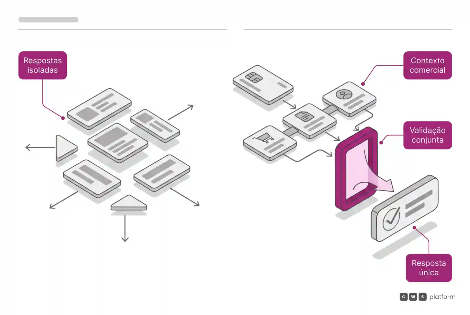 Comparação entre decisões comerciais isoladas e uma validação conjunta que produz uma resposta única para a transação.