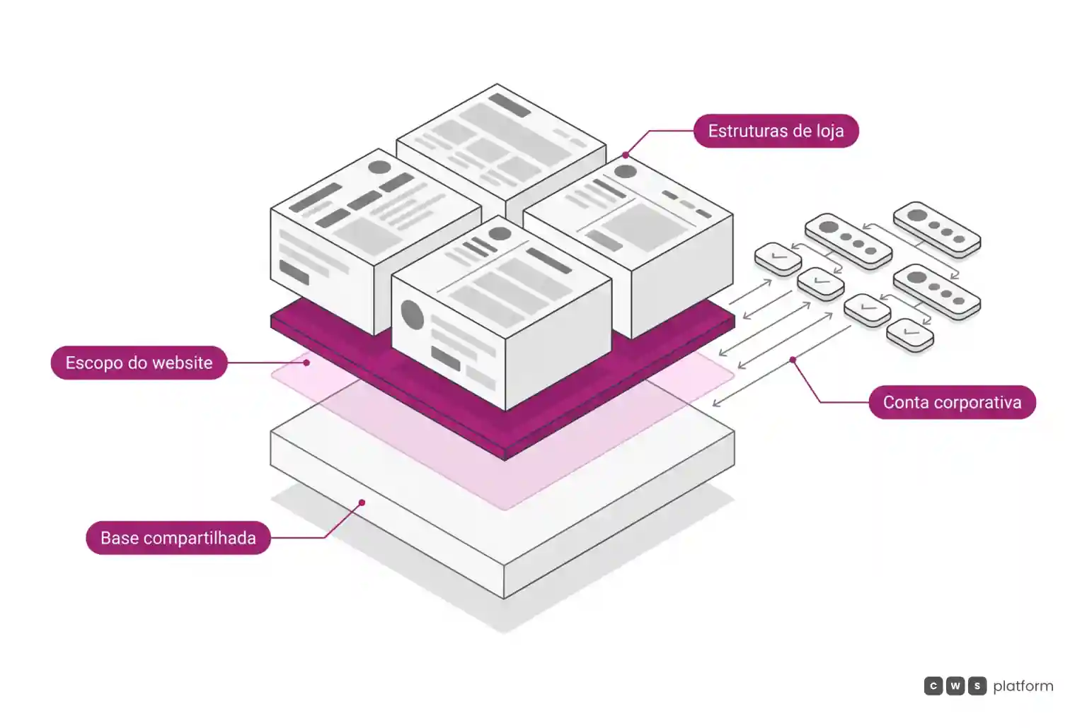 Camadas isométricas mostram a base compartilhada, o escopo do website, as estruturas de loja e a conta corporativa.