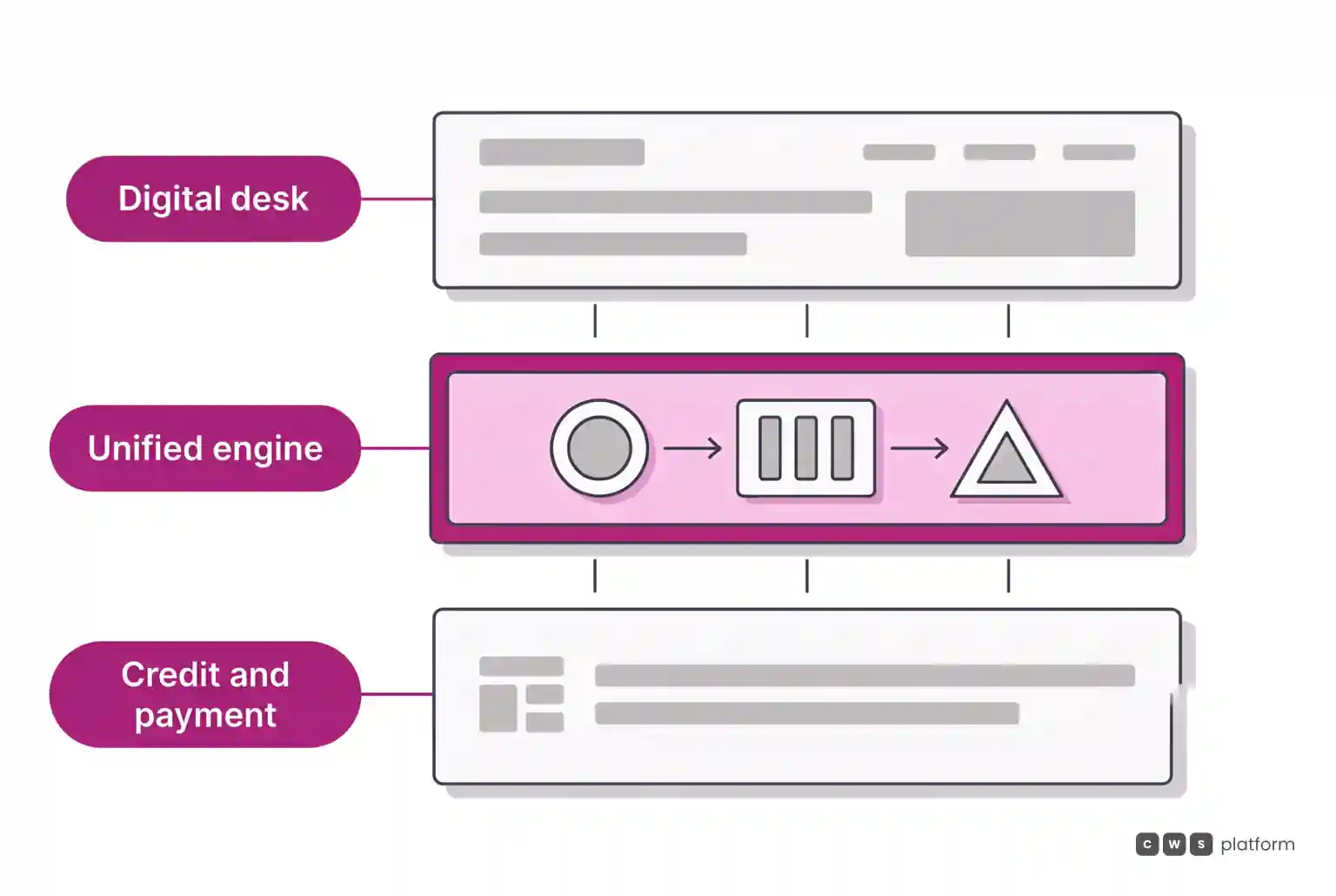 Stacked architecture layers showing the digital sales desk connected to a unified rules engine and a credit and payment layer.