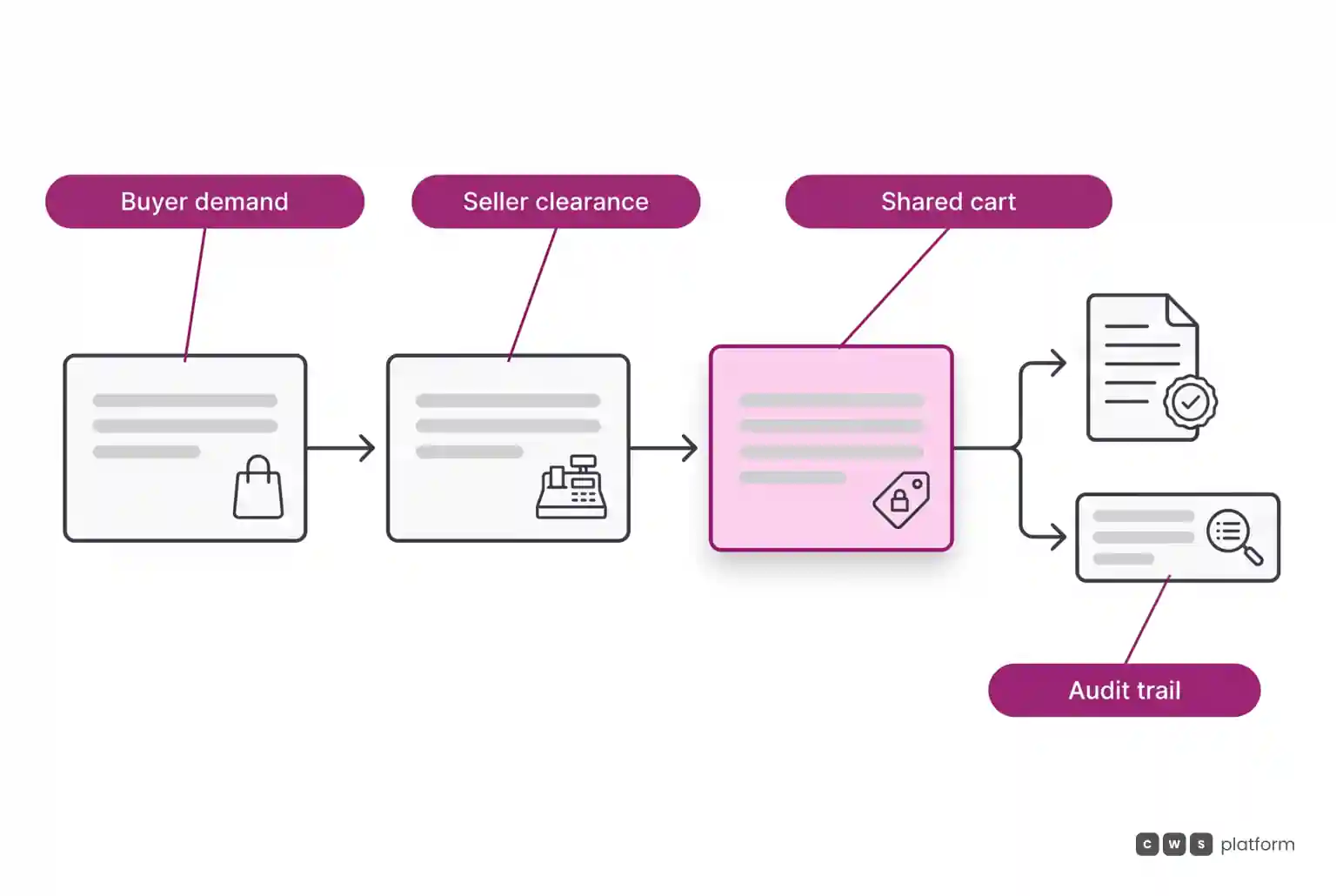 Workflow diagram displaying customer and sales representative interacting on a shared live cart with permission controls and audit logs.