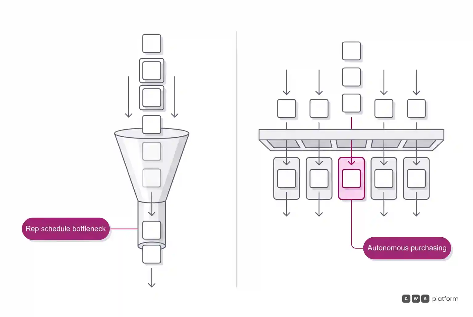 Comparison between manual rep schedule bottlenecks and autonomous wholesale order flow.