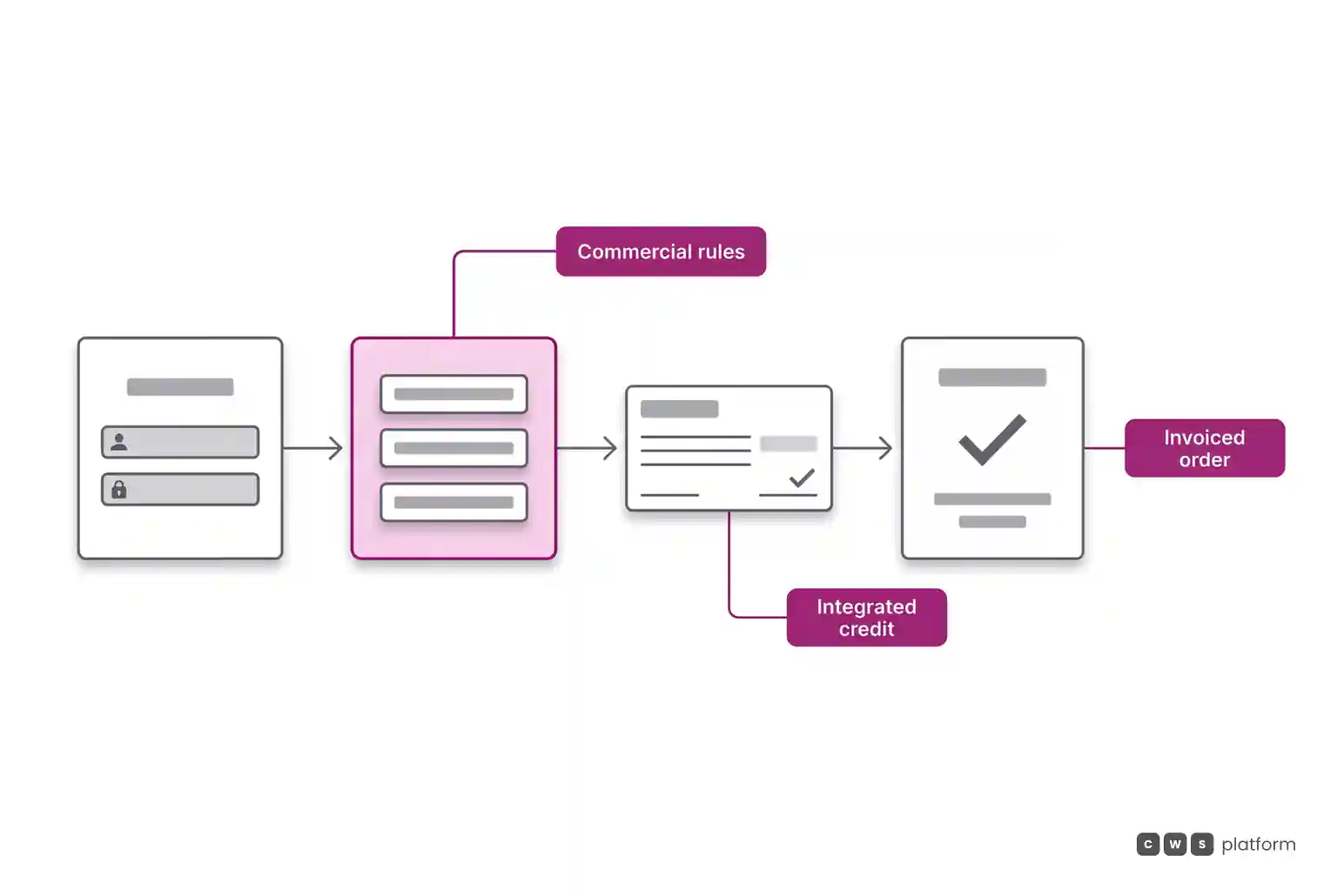 B2B order validation flow checking price, taxes, and credit limit upon checkout.