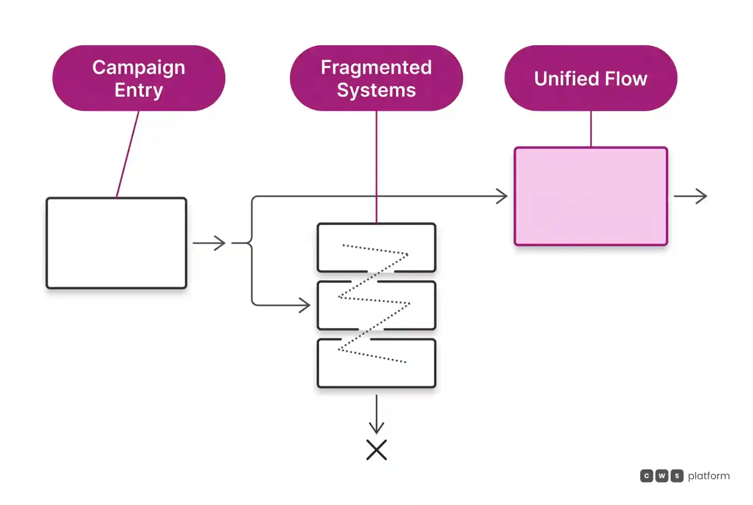 Diagram contrasting a fragmented multi-system checkout leading to drop-off against a unified governed flow that completes the order without friction.