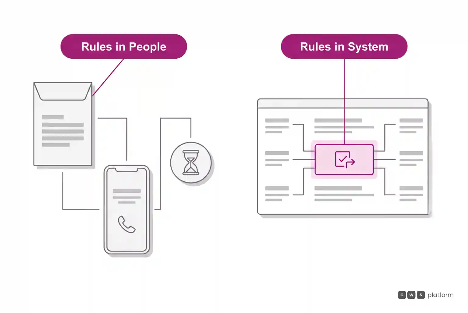 Side-by-side comparison showing commercial policies dependent on manual staff approvals versus automated rules built into the system.