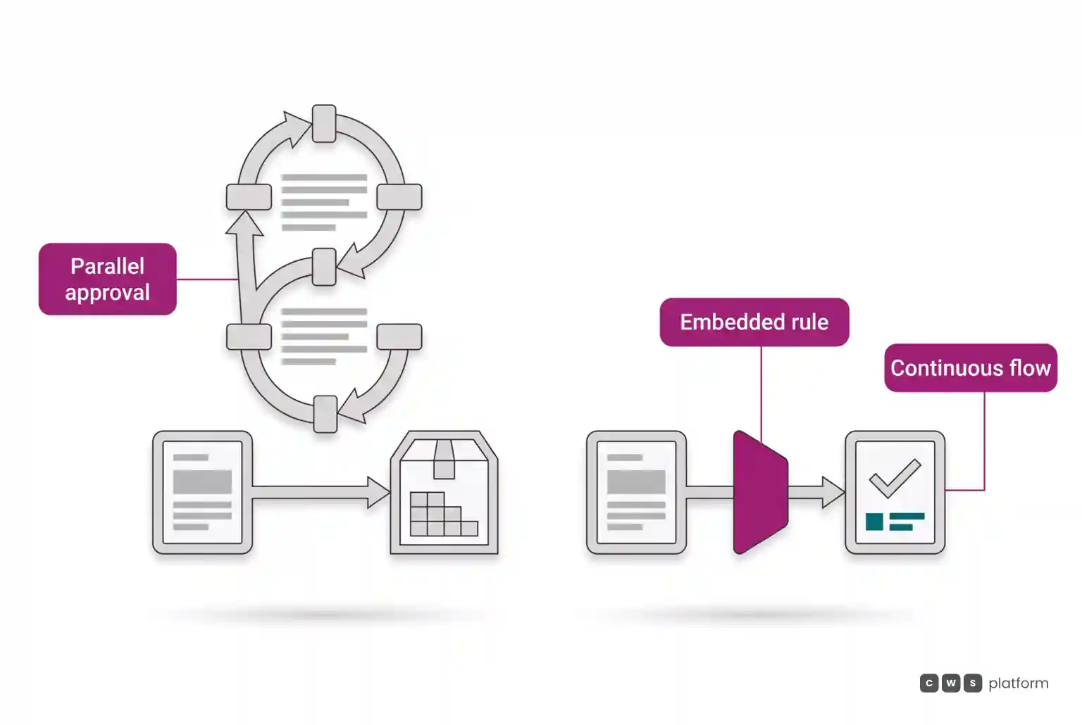 Comparison between an order flow with manual side approvals and a direct automated order flow with embedded governance rules.