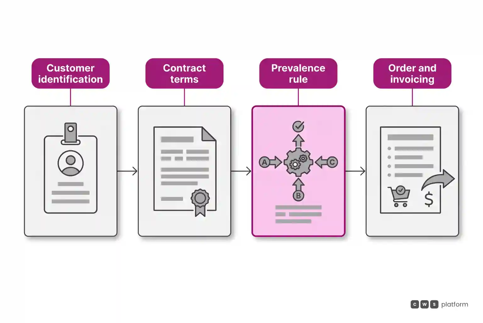 Four-stage process flow showing customer identification, contract retrieval, prevalence engine execution, and accurate billing.