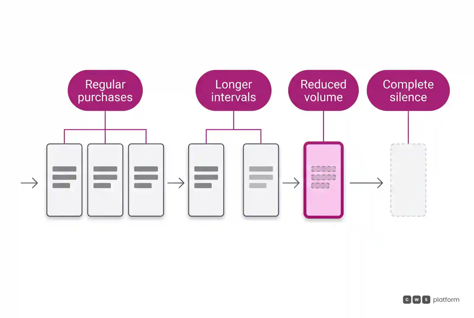 Four sequential stages illustrate gradual B2B churn, moving from steady orders to irregular intervals and full silence