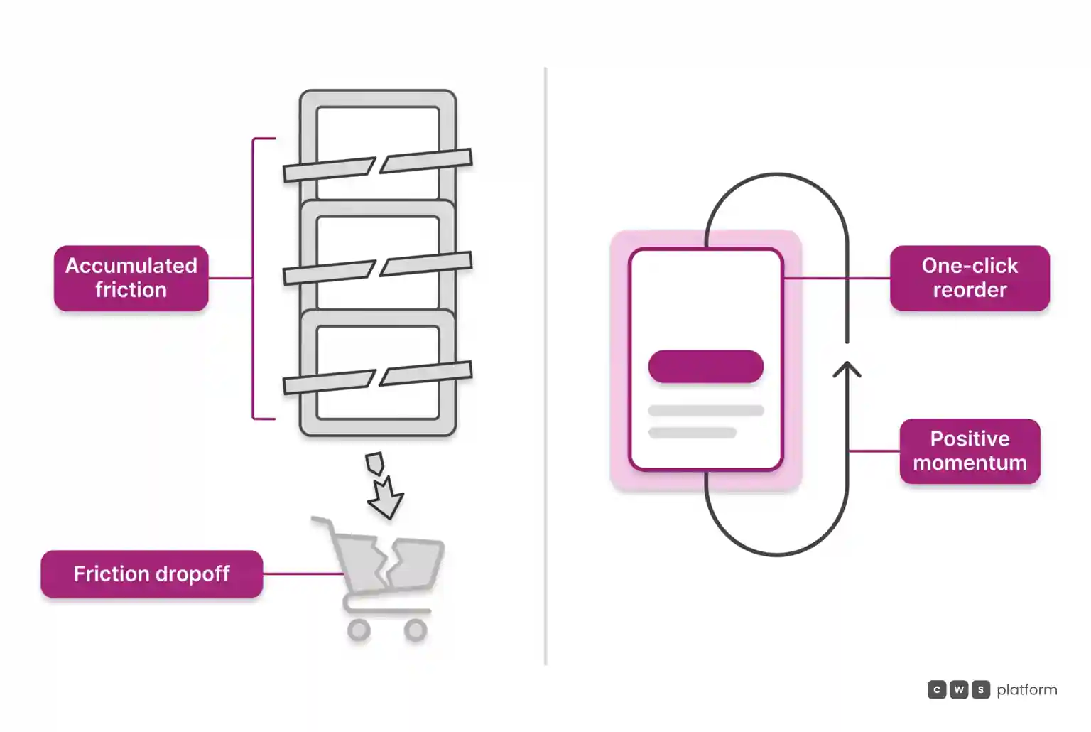 Side by side comparison between a friction-heavy reorder path and a streamlined one-click reordering flow