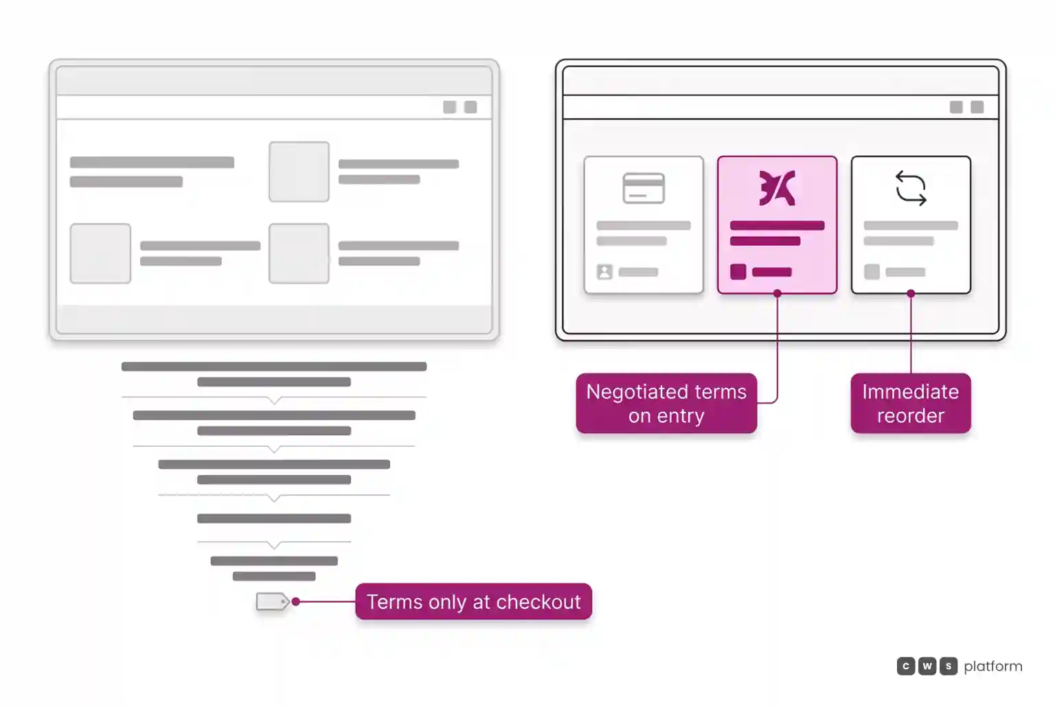 Side-by-side comparison of a traditional B2B portal hiding terms at checkout versus a buyer-first portal opening with negotiated pricing and quick reorder.
