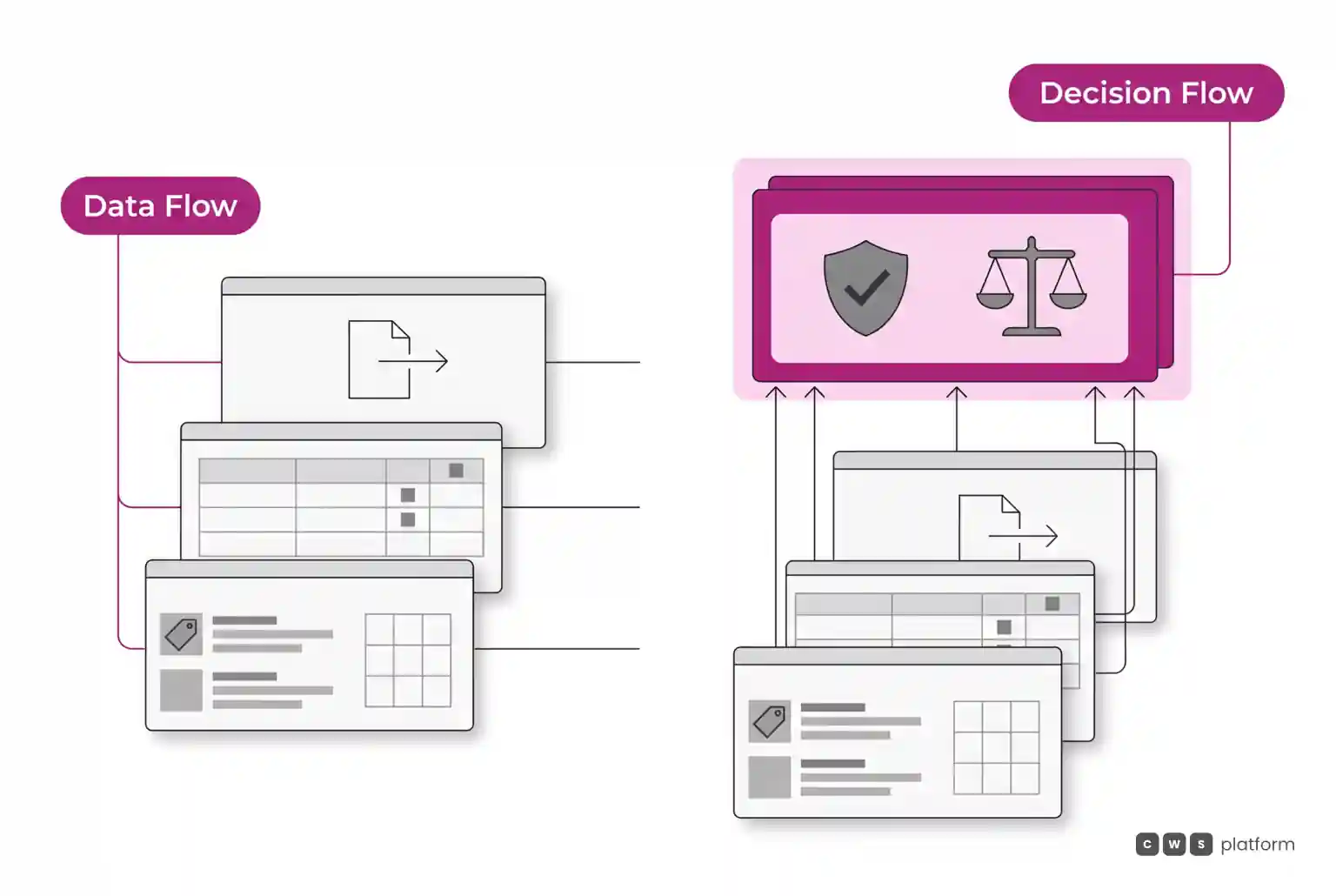 Comparison between data-only scoping and full commercial architecture with an integrated decision and governance layer.
