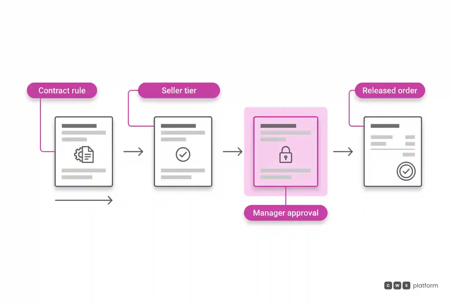 Four-stage flow diagram showing commercial discount validation across contract rules, seller authority, manager approval, and order release.