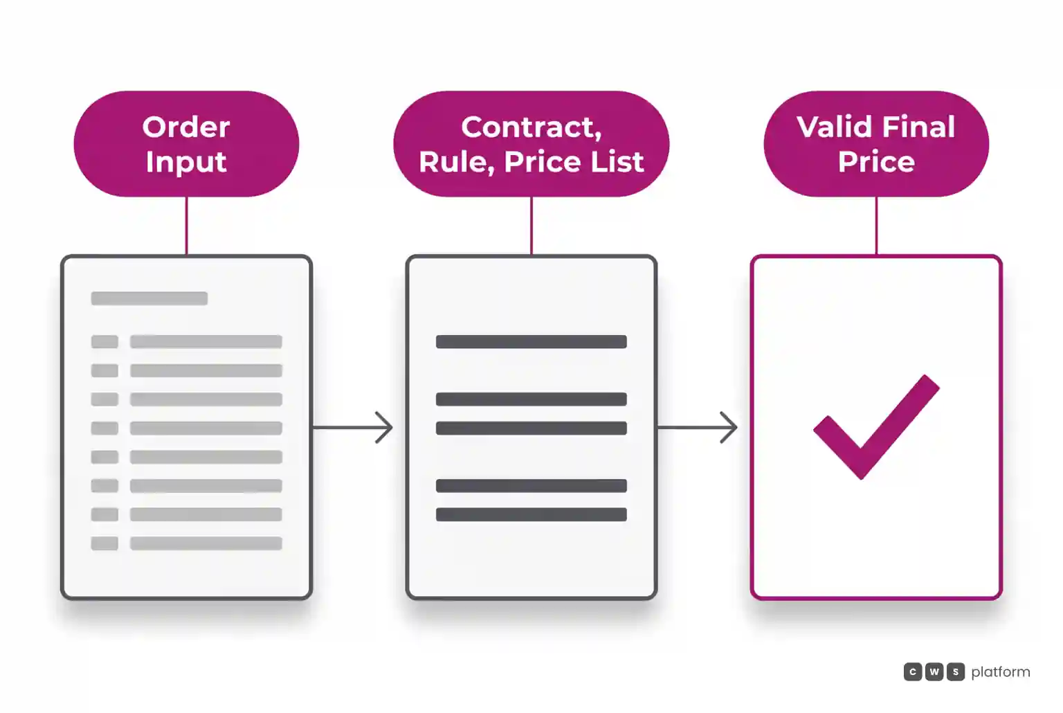 Three-stage flow showing incoming order data, contract, rule and price list applied, and the final price, with tax coming from the ERP.