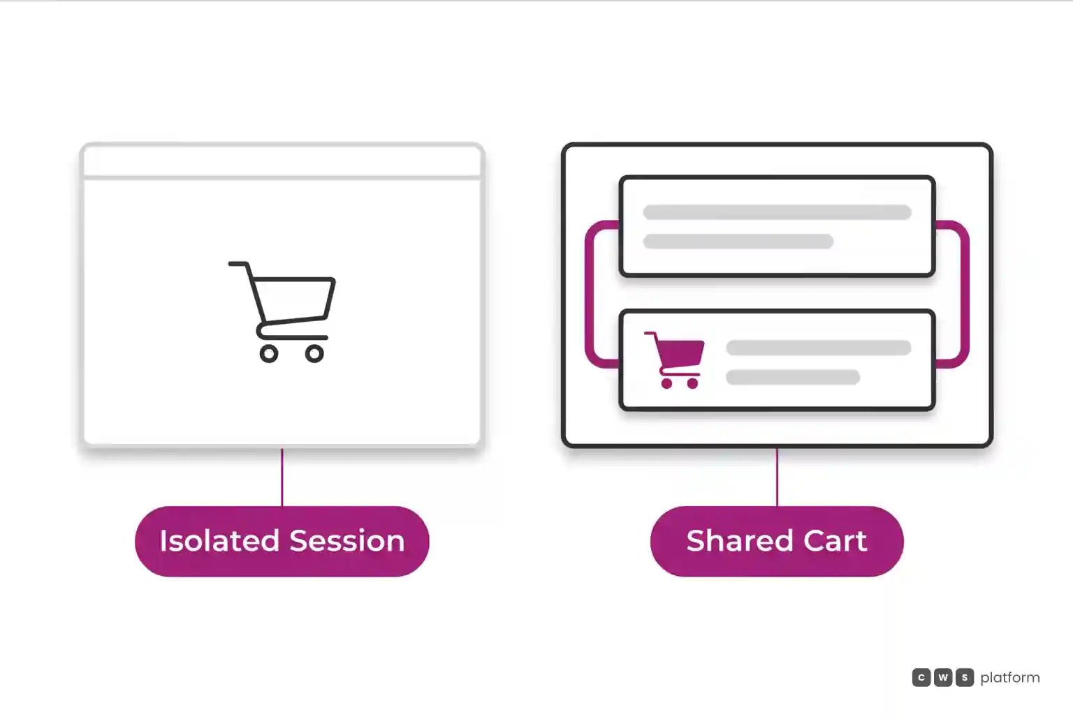 Side-by-side comparison between an isolated self-service session and a shared cart that updates for both sides on reload.