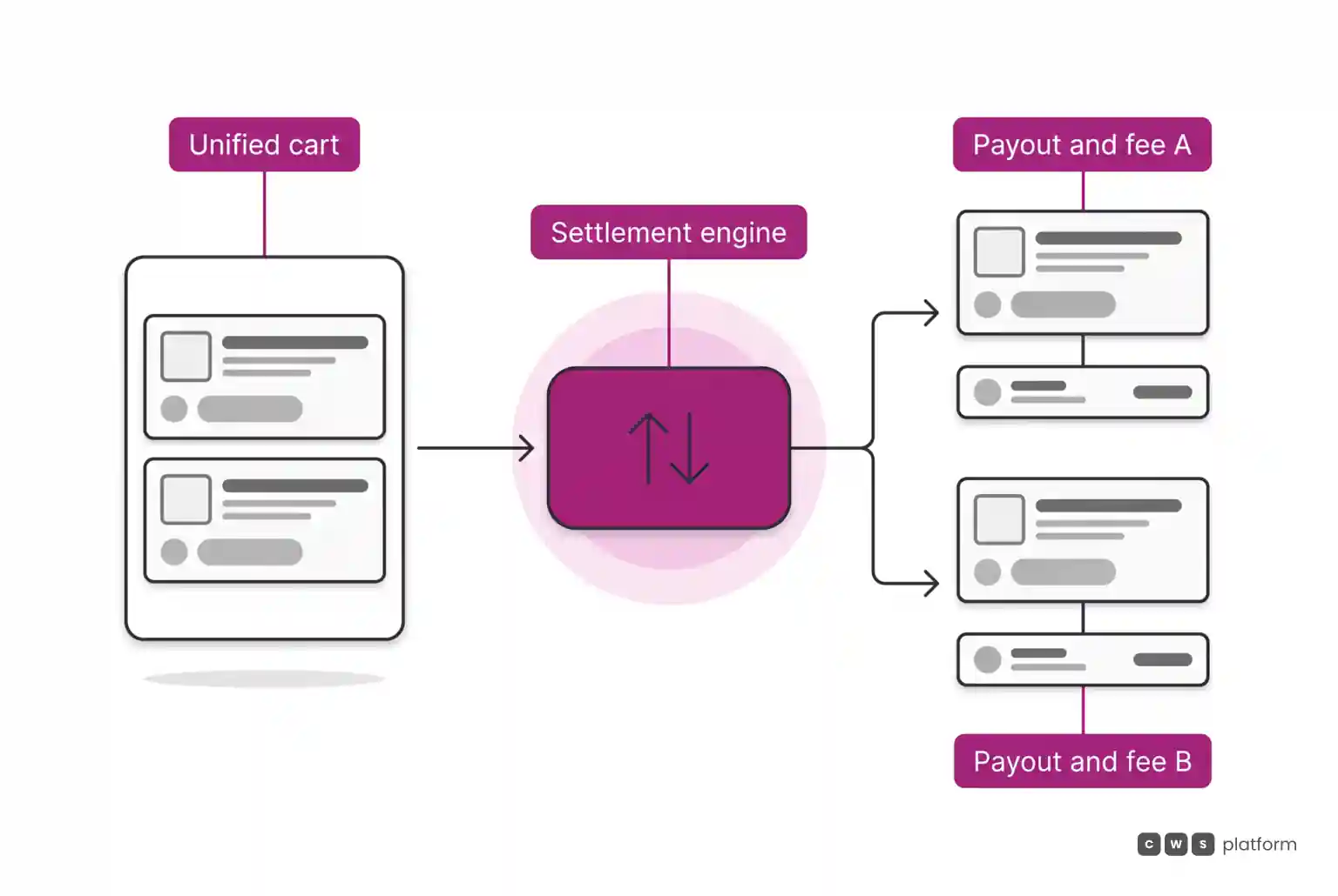 Flow diagram showing corporate multi-seller cart settlement passing through a central rules engine to split payouts and origin-based commission fees per vendor.