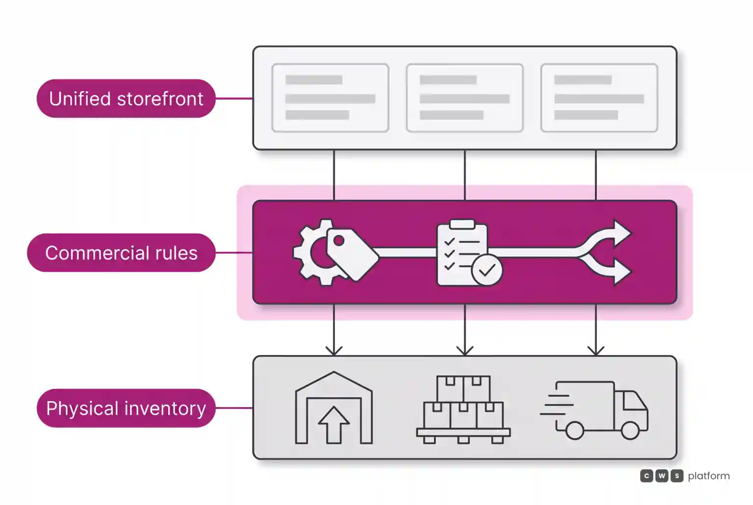 Stacked horizontal layers illustrating a unified storefront, commercial rules engine, and physical distribution centers.
