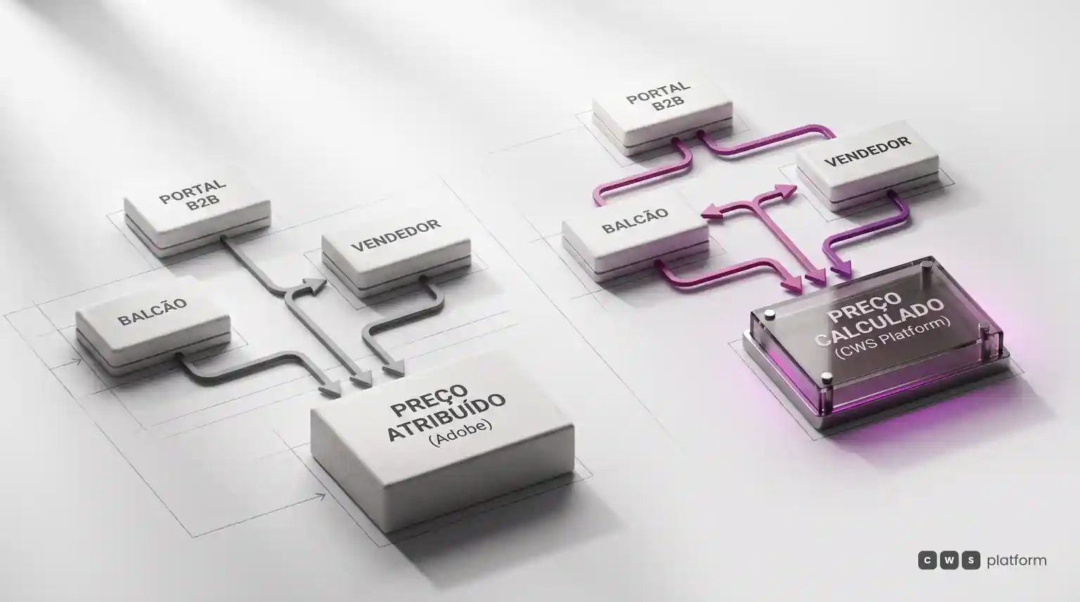 Comparativo lado a lado entre Adobe Commerce e CWS Platform para portal B2B integrado a balcão físico e equipe de vendas em distribuidoras.