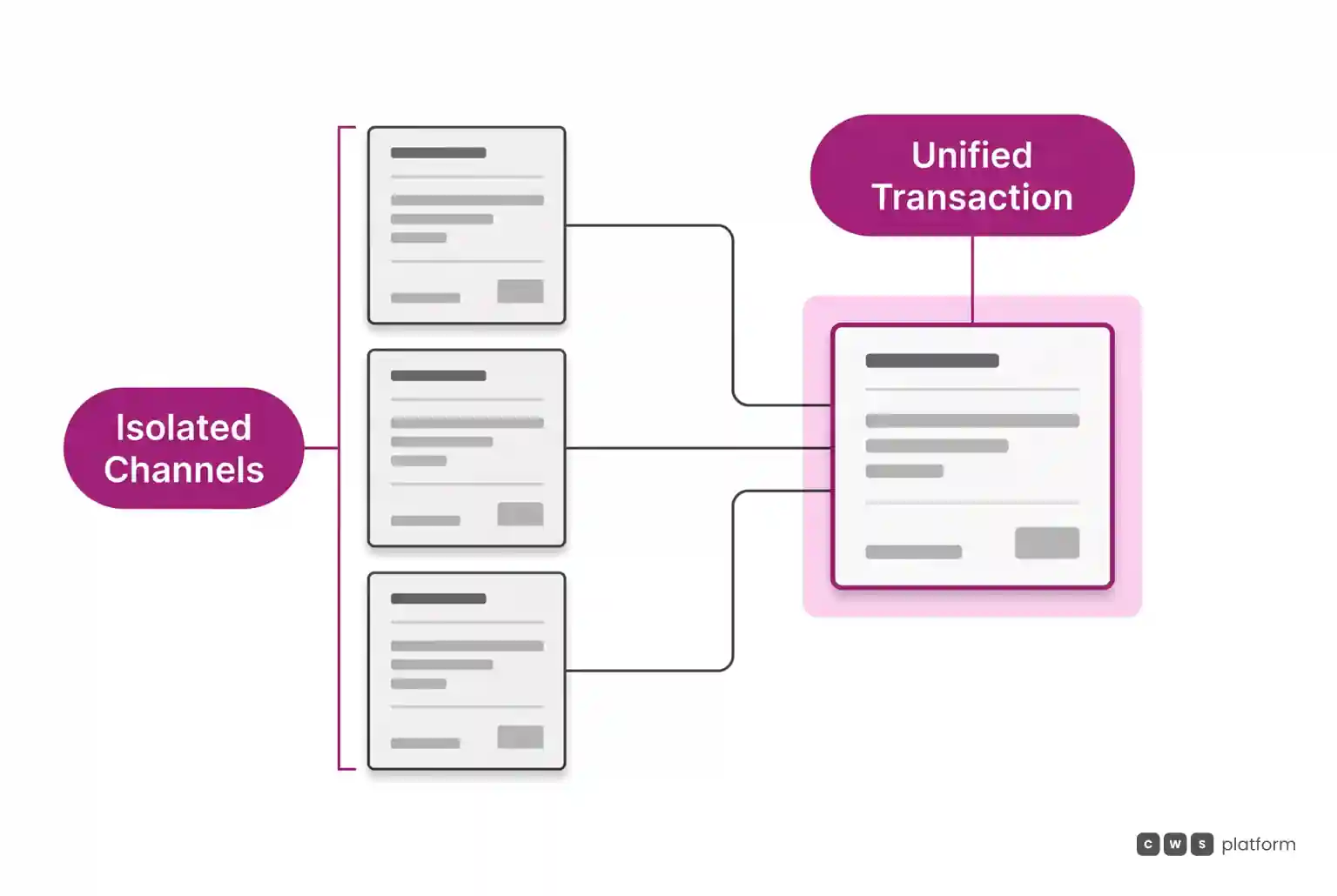 Comparison between isolated channels creating separate orders and integrated channels converging into a single shared commercial transaction.