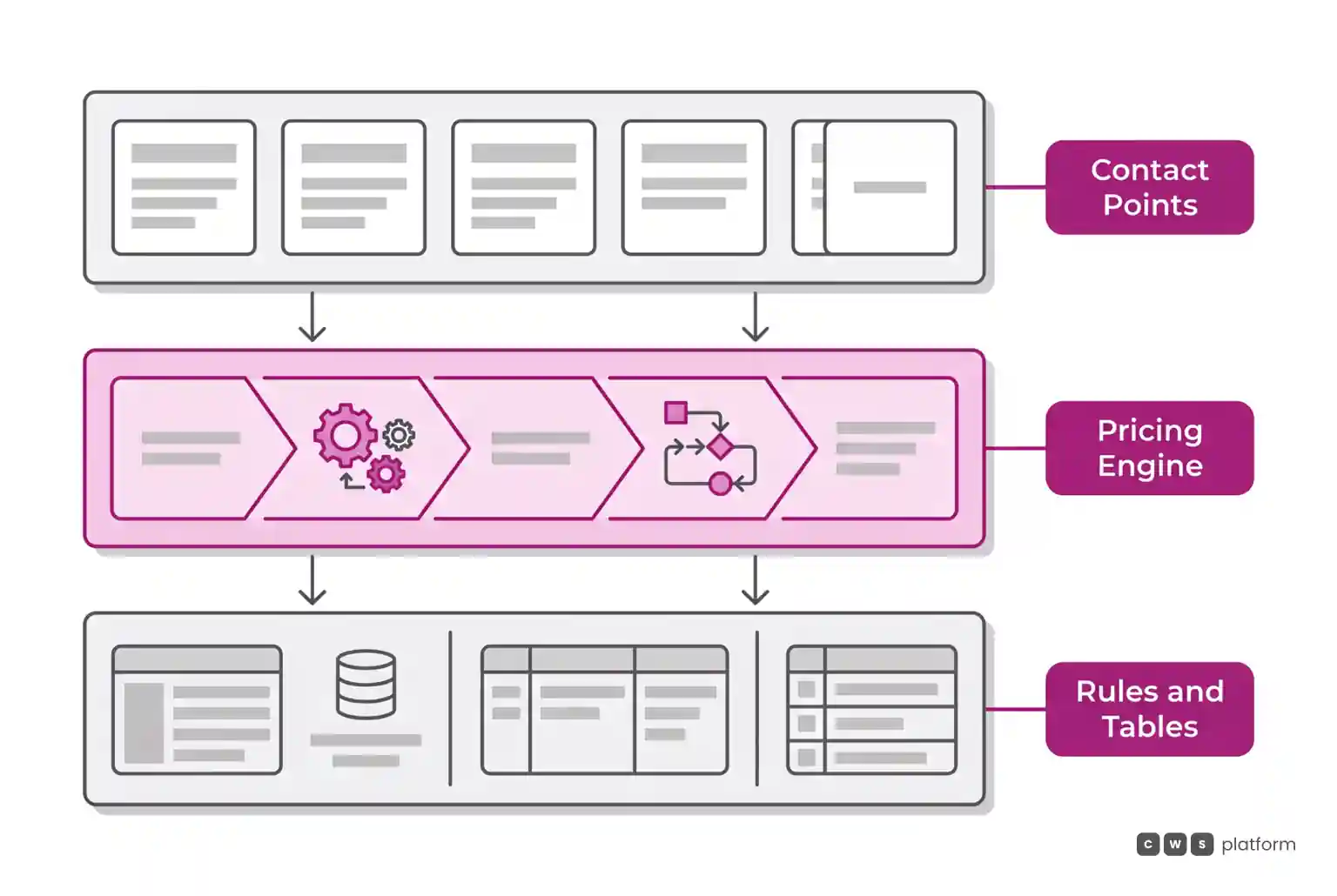 Architecture layers showing touchpoint channels querying a central calculation engine that unifies rules and tables in real time.