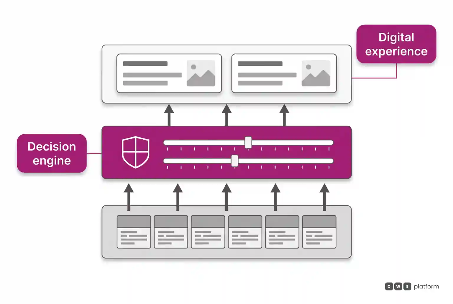 Layered diagram highlighting the commercial decision engine in magenta serving as the foundation for portal experience.
