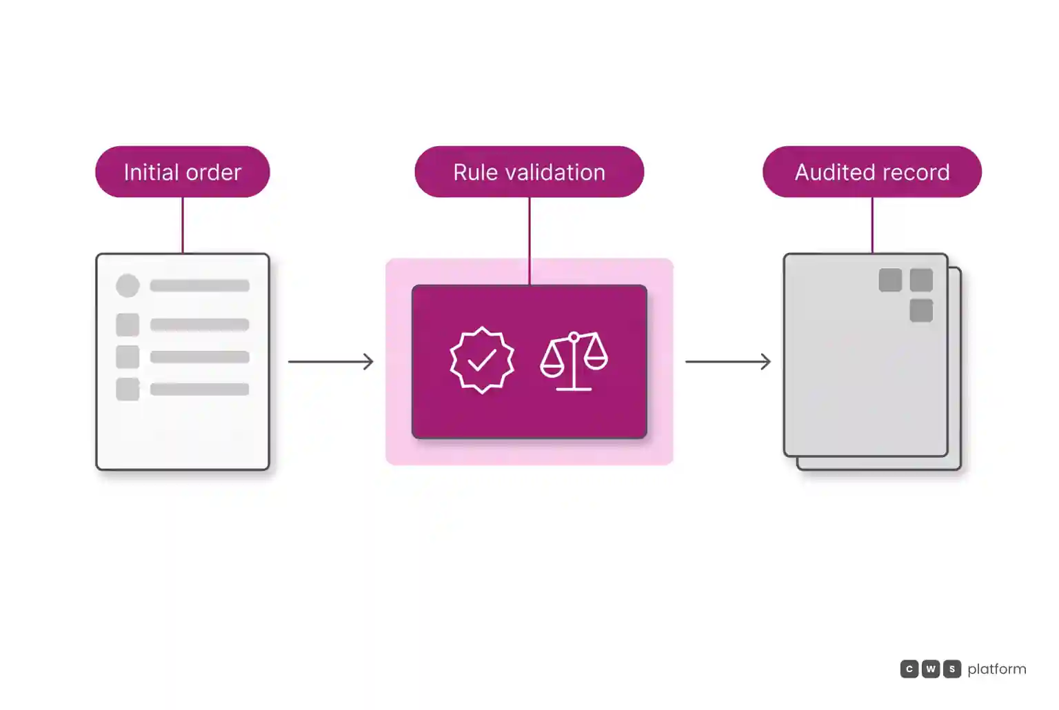 Horizontal flow showing automated exception validation in a magenta block between the order and the audited record.