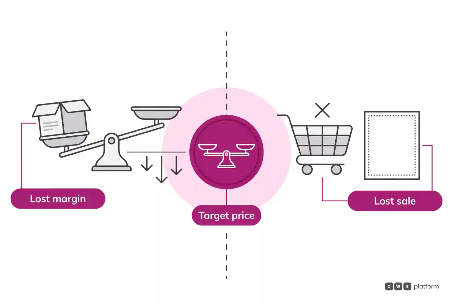 Comparison diagram showing pricing imbalance: margin leakage on underpriced sales on the left versus lost orders from overpriced quotes on the right.