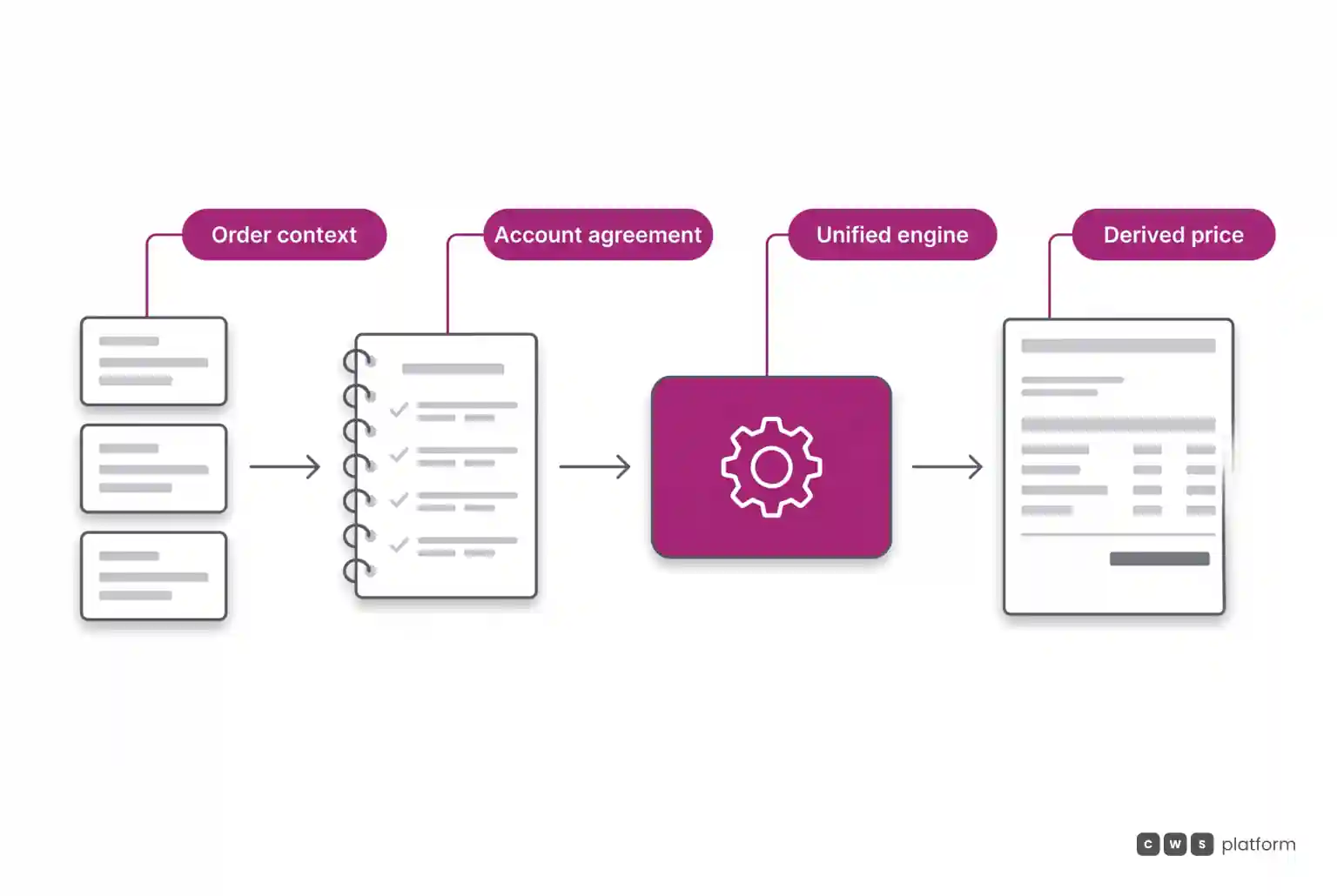 Flowchart showing order context and contract parameters feeding into a unified calculation engine that derives the final dynamic price.
