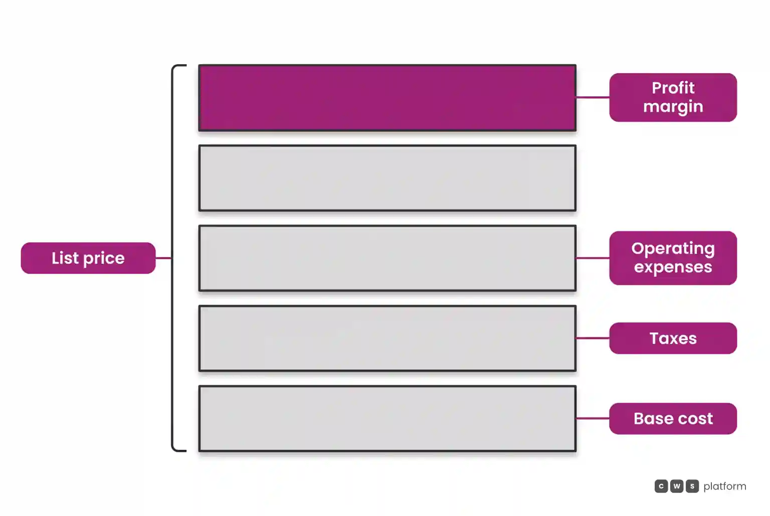 Layered diagram showing list price components: base cost at the bottom, taxes and operating expenses in the middle, and target profit margin at the top in magenta.