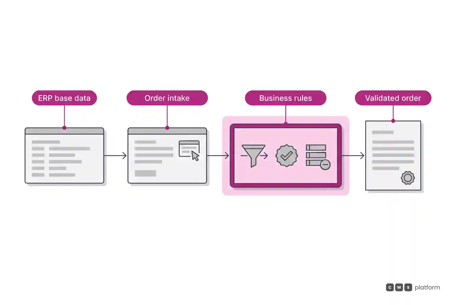 Horizontal workflow from reading ERP base data to validating commercial rules and returning an order ready for invoicing.
