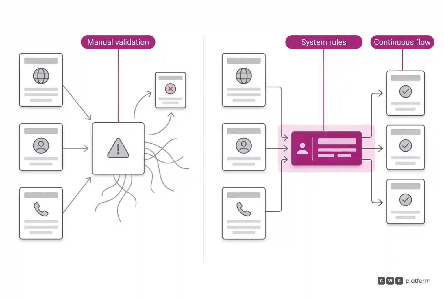 Comparison between orders stalled by decentralized manual validation versus orders cleared continuously by automated system rules.