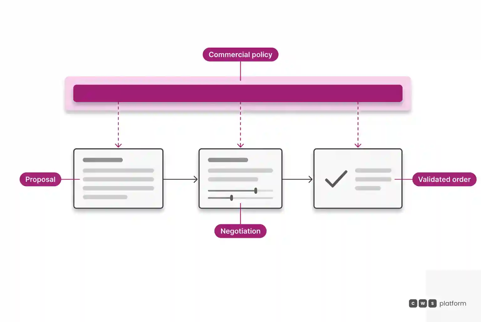 Flow diagram showing commercial stages of proposal, negotiation, and order governed by an overarching commercial policy layer.