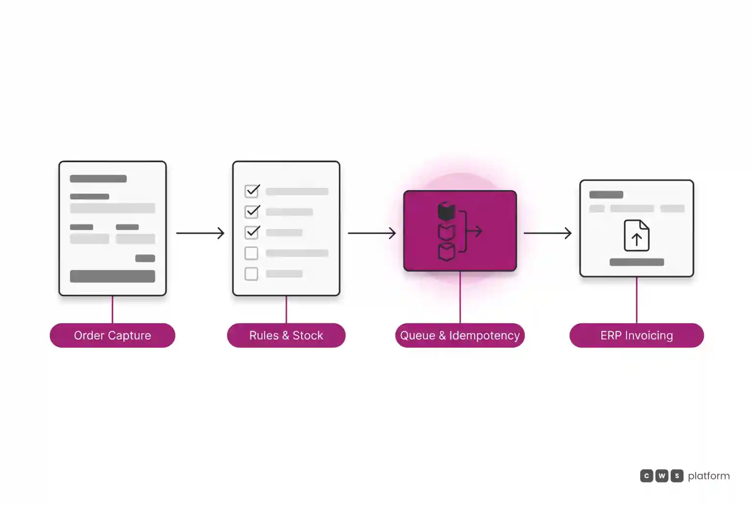 Horizontal B2B order integration workflow: capture, rule validation, queue with idempotency key in magenta, and delivery to ERP invoicing.