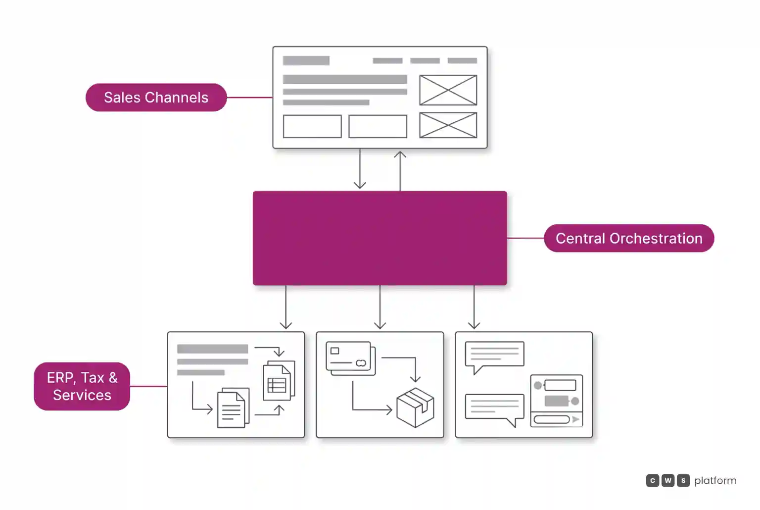Flat layered diagram showing sales channels connected to central B2B orchestration in magenta, routing data to ERP, fiscal services, logistics, and CRM.