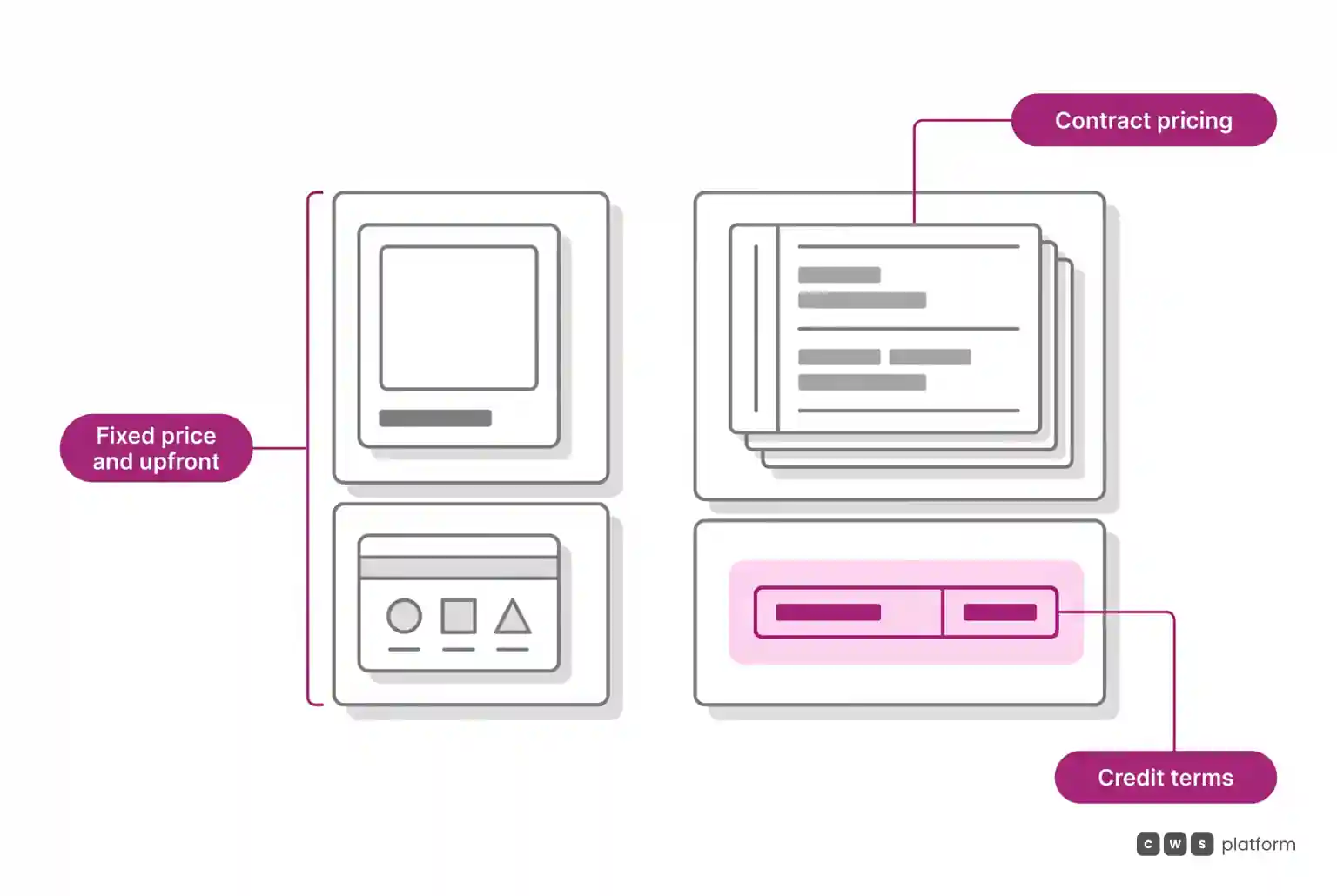 Comparison between B2C model with fixed retail price and upfront payment versus B2B model with contract pricing and credit terms.