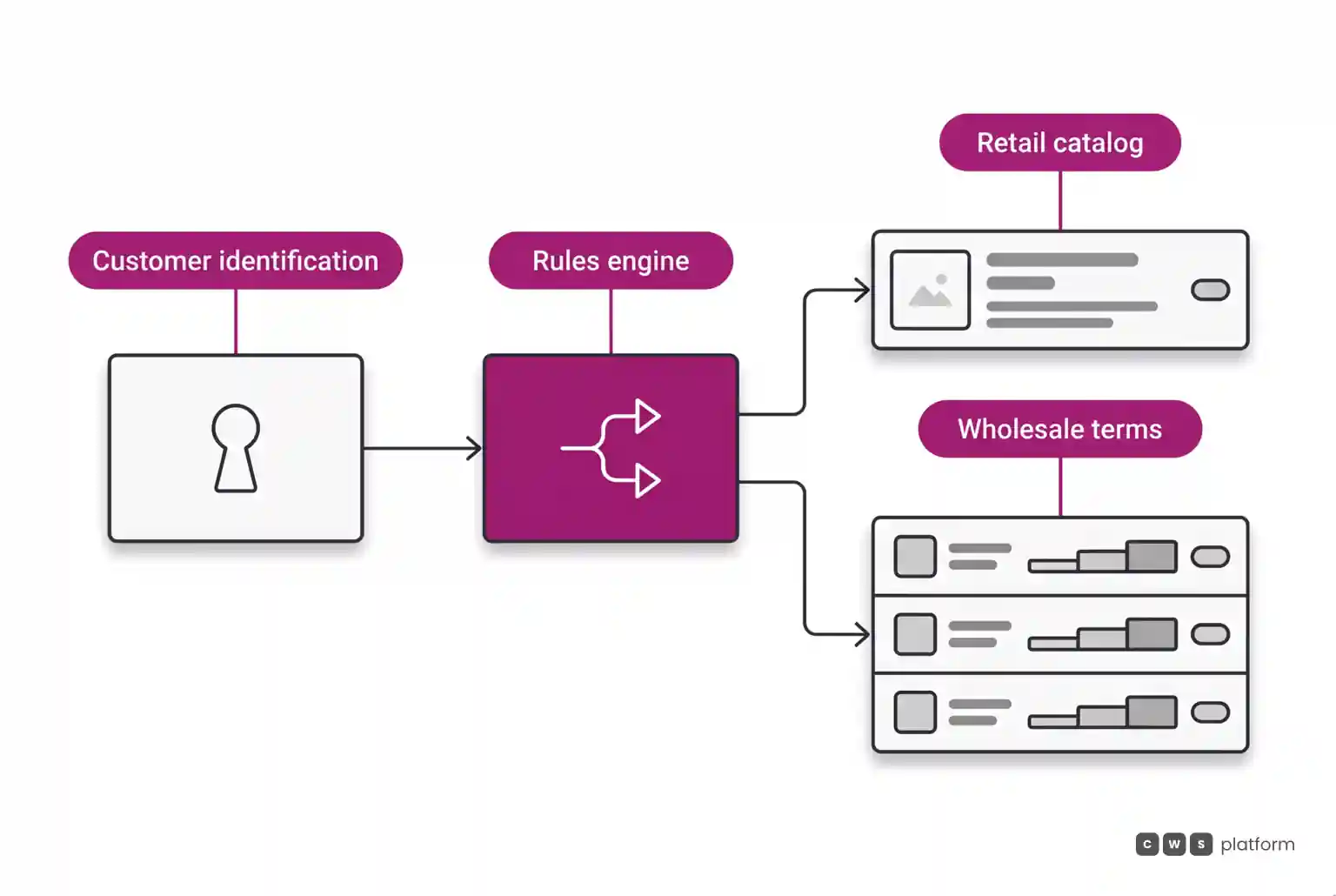 Customer identification flow routing either to retail catalog or wholesale negotiated terms.