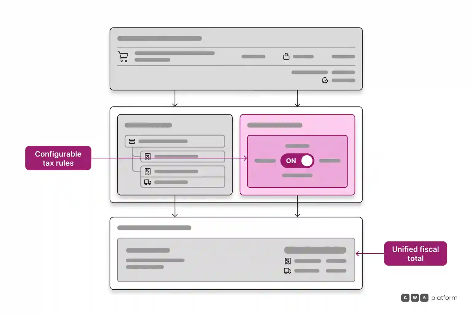 Layered diagram showing a tax calculation engine supporting both current and incoming tax structures through configurable checkout rules.