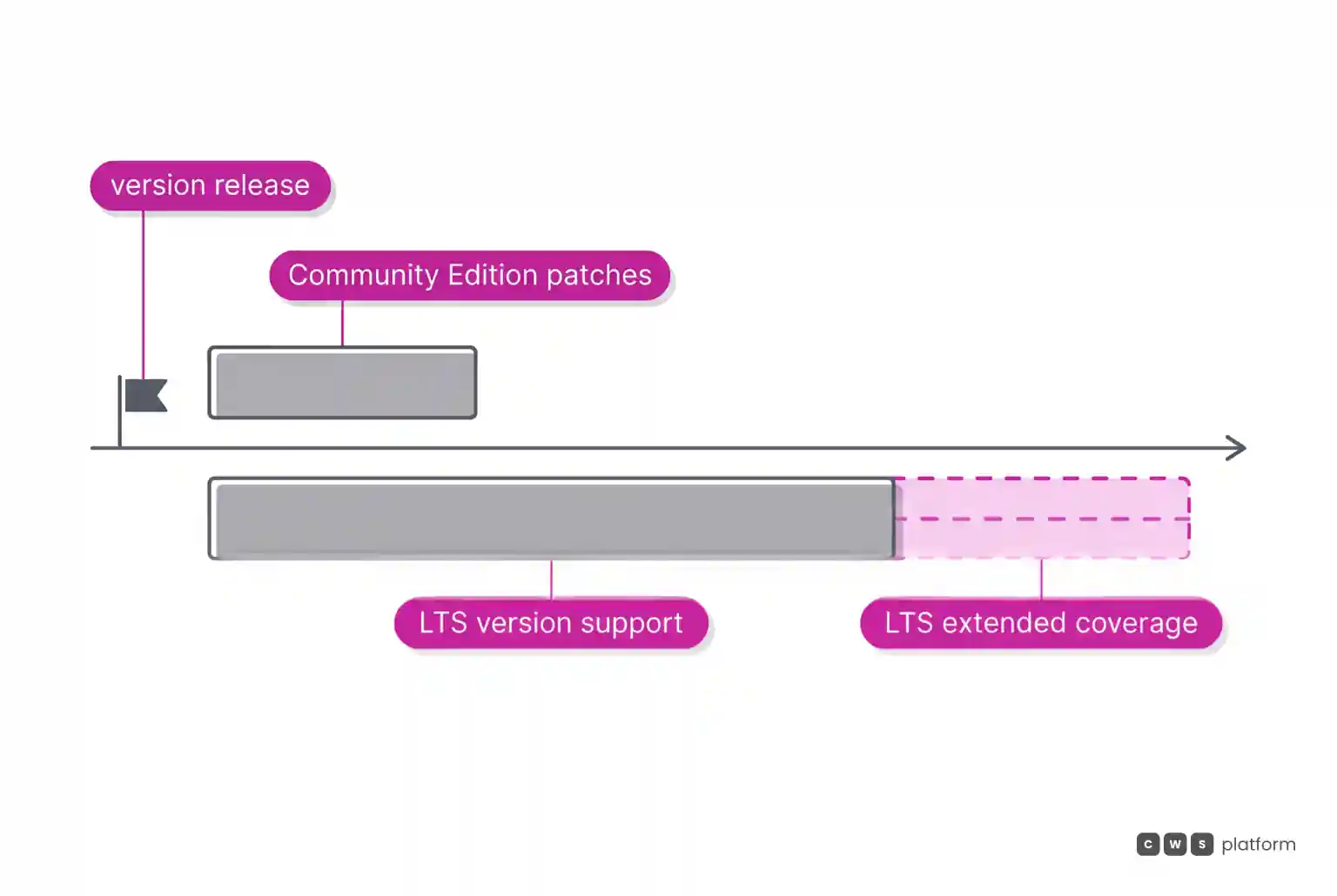 Timeline from the version release: a short bar of Community Edition patches, a long bar of LTS version support, and, after it, dashed LTS extended coverage.