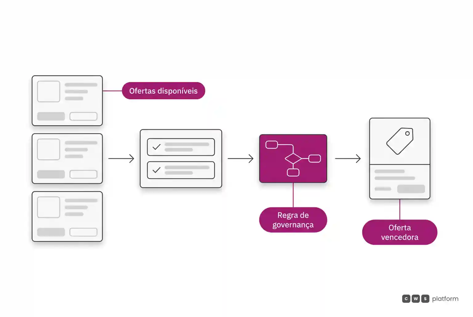 Diagrama de fluxo mostrando a filtragem de ofertas disponíveis através de validação regional e regra de governança para definir a oferta vencedora.