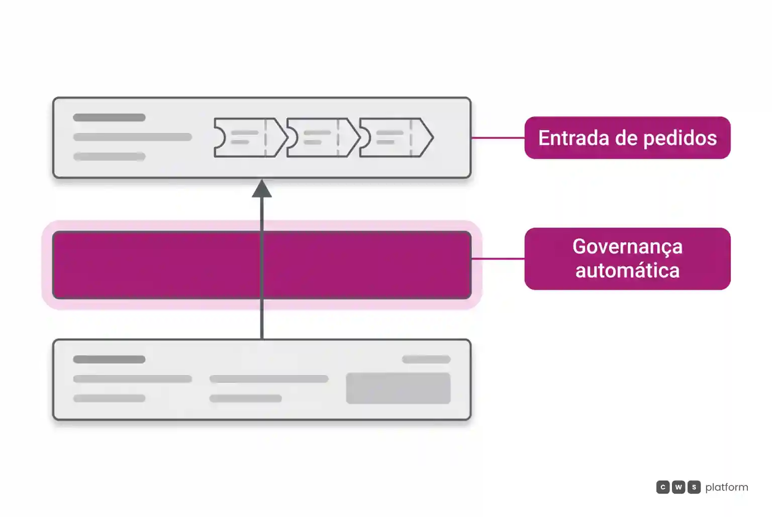 Camadas do sistema destacando a governança automática de regras comerciais entre a entrada de pedidos e o processamento final.