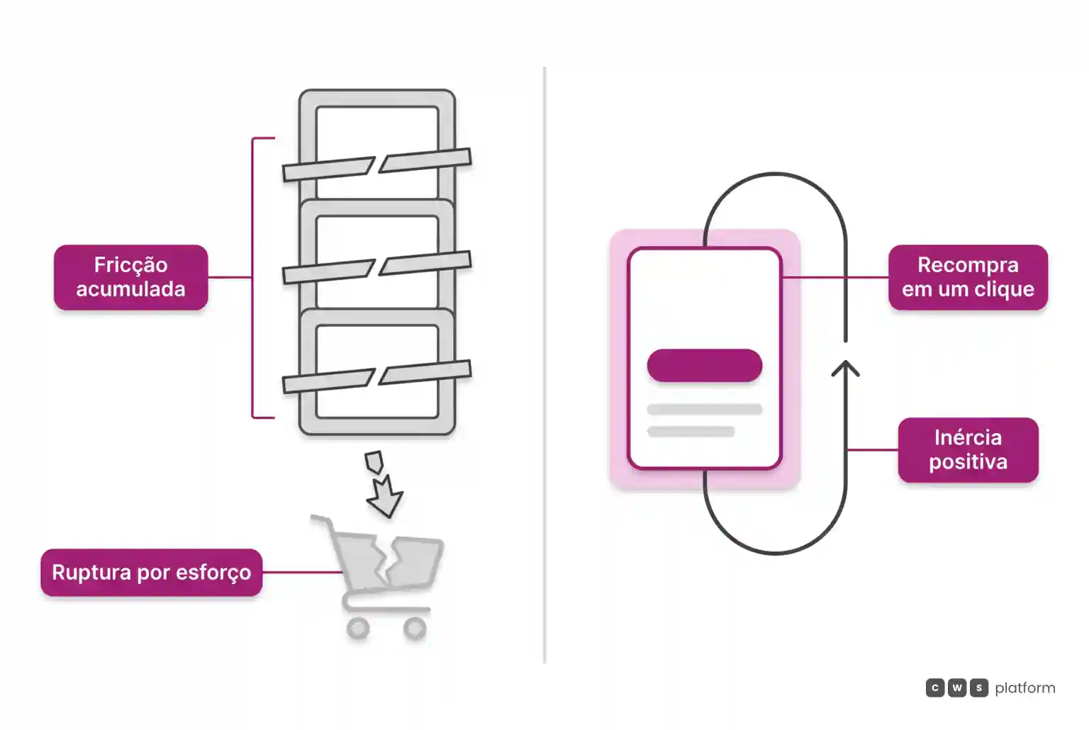 Comparação entre fluxo com barreiras operacionais e recompra simplificada em um clique guiada por inércia positiva
